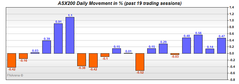 ASX200 Daily Movement in %