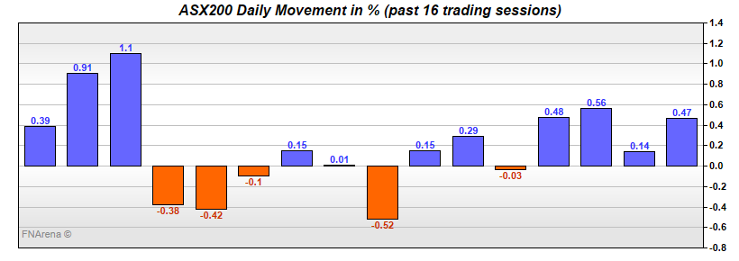 ASX200 Daily Movement in %