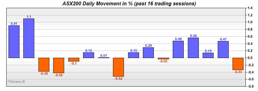 ASX200 Daily Movement in %