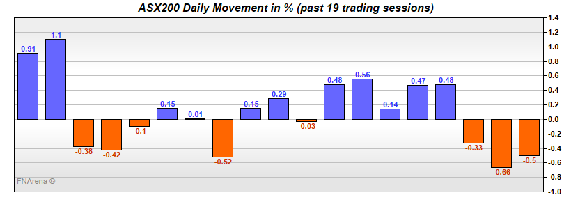 ASX200 Daily Movement in %