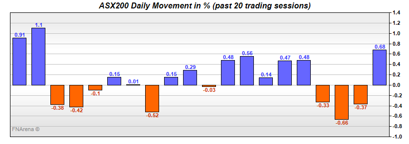 ASX200 Daily Movement in %