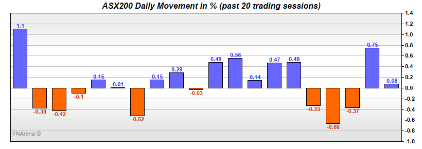 ASX200 Daily Movement in %