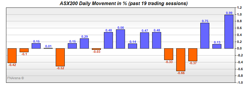 ASX200 Daily Movement in %