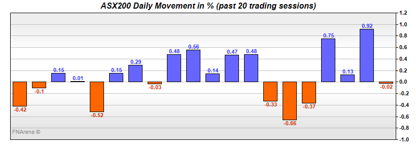 ASX200 Daily Movement in %