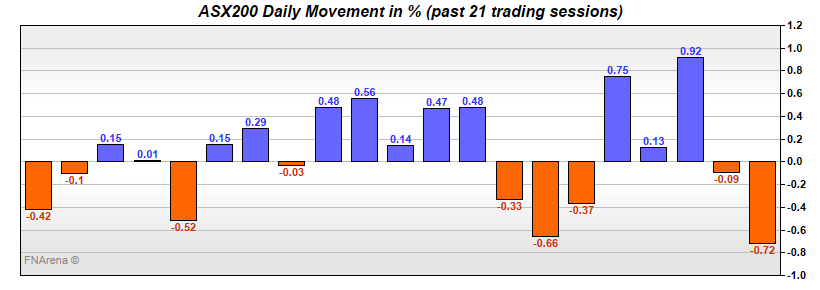 ASX200 Daily Movement in %