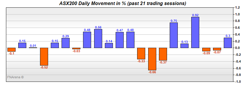ASX200 Daily Movement in %