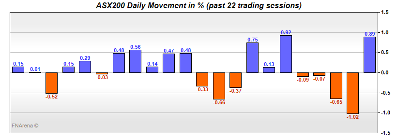 ASX200 Daily Movement in %
