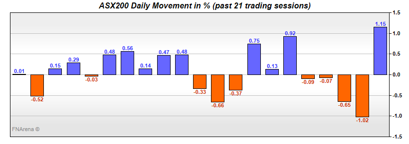 ASX200 Daily Movement in %