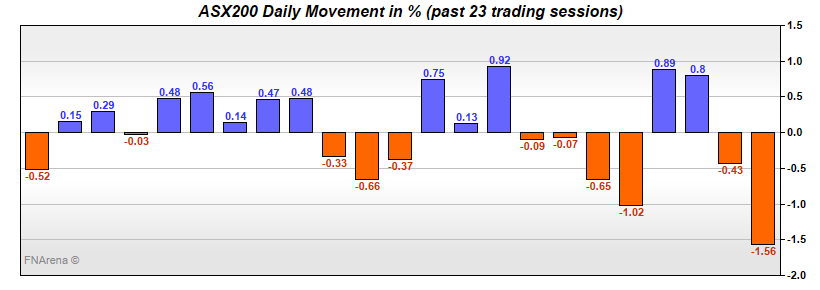 ASX200 Daily Movement in %