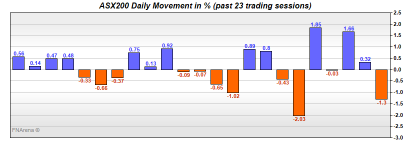 ASX200 Daily Movement in %