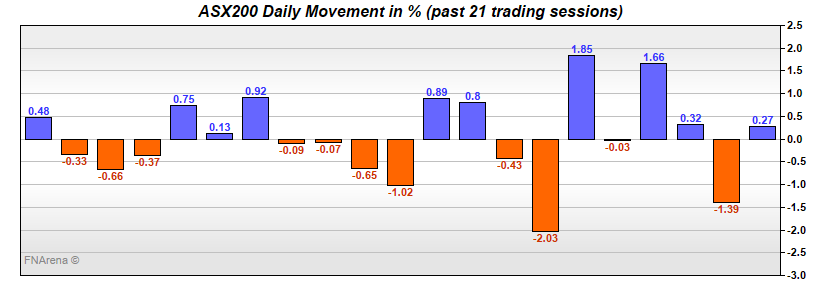 ASX200 Daily Movement in %