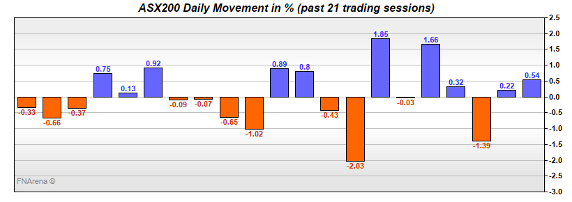 ASX200 Daily Movement in %