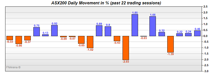 ASX200 Daily Movement in %