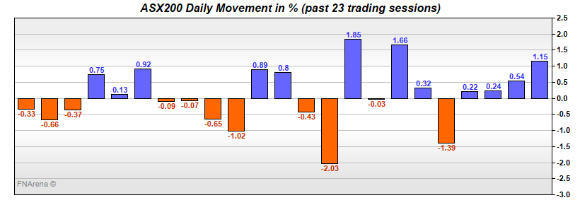 ASX200 Daily Movement in %