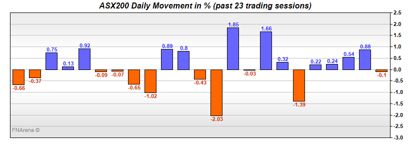 ASX200 Daily Movement in %