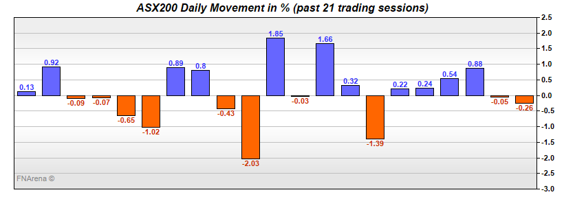 ASX200 Daily Movement in %