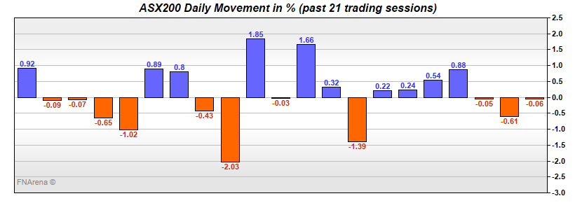 ASX200 Daily Movement in %