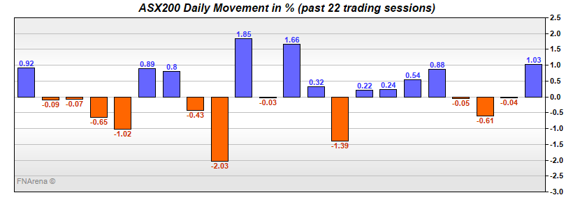 ASX200 Daily Movement in %