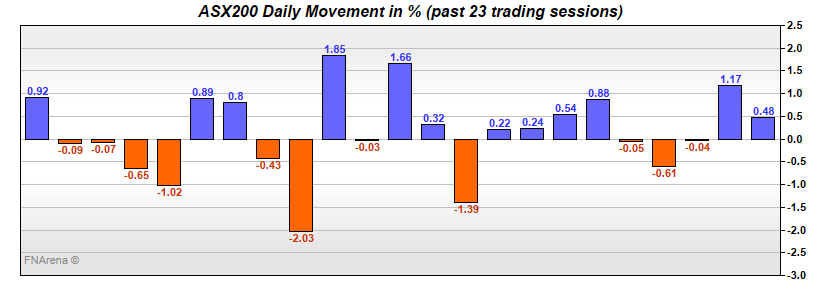 ASX200 Daily Movement in %