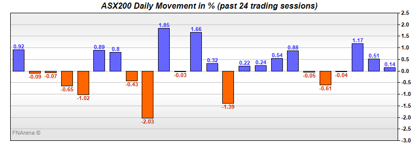 ASX200 Daily Movement in %