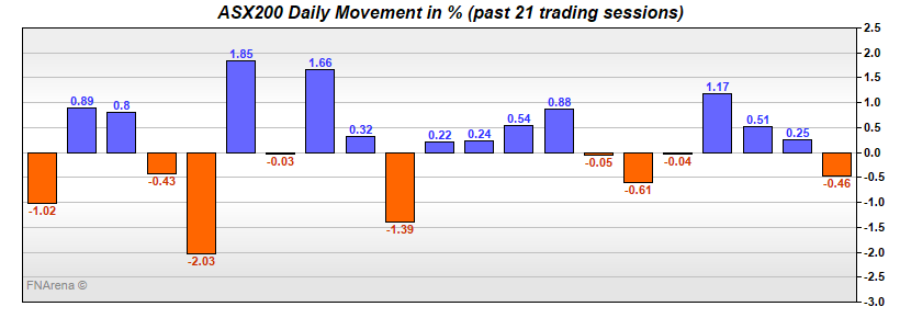 ASX200 Daily Movement in %