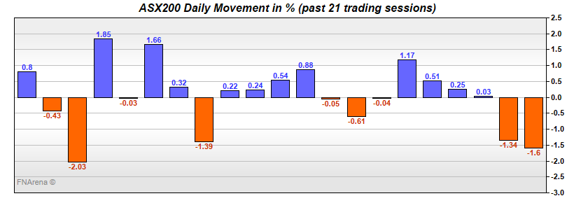 ASX200 Daily Movement in %