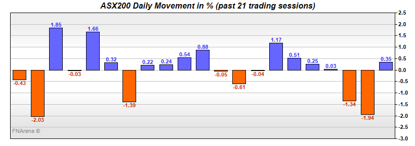ASX200 Daily Movement in %