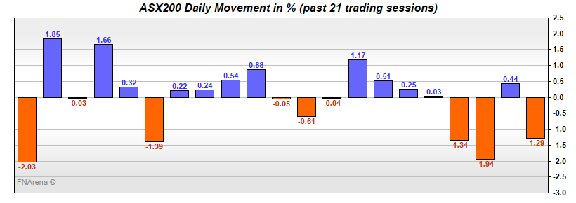 ASX200 Daily Movement in %
