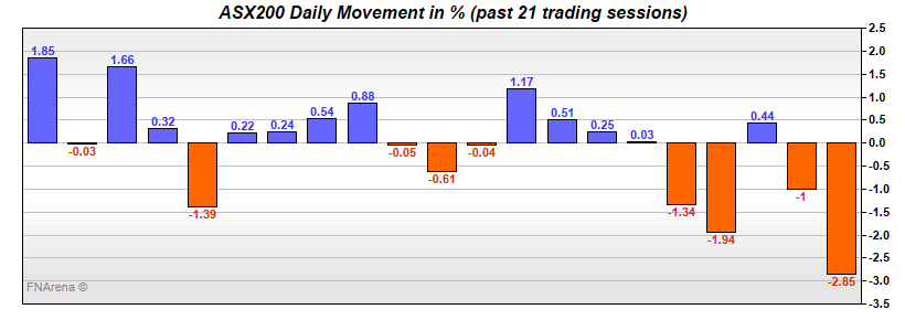 ASX200 Daily Movement in %