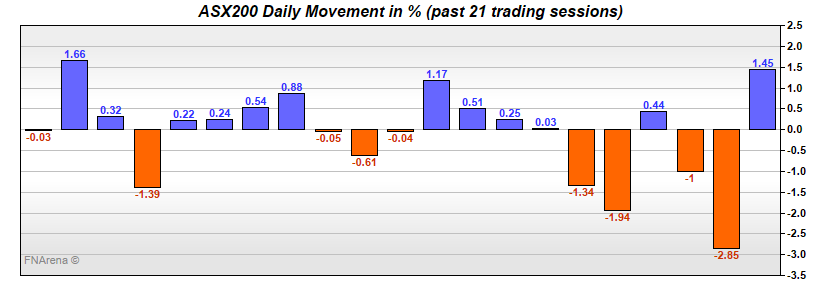 ASX200 Daily Movement in %