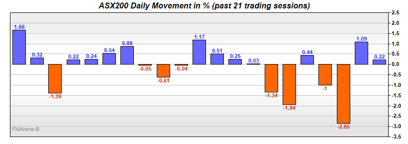 ASX200 Daily Movement in %