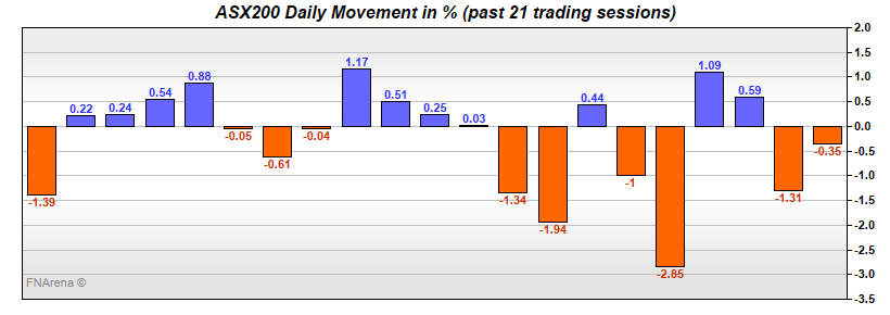 ASX200 Daily Movement in %