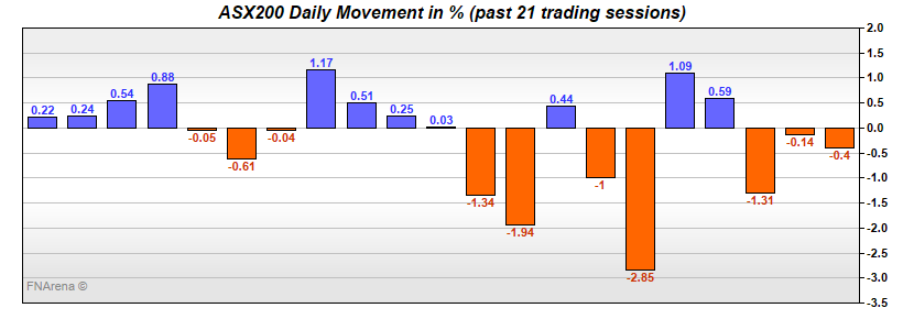 ASX200 Daily Movement in %