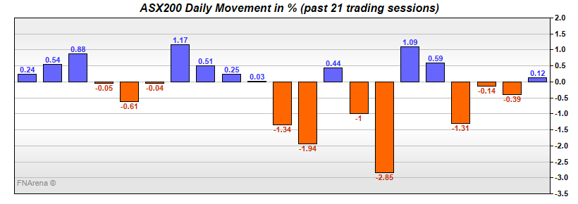 ASX200 Daily Movement in %