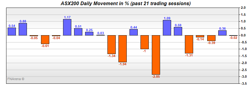 ASX200 Daily Movement in %