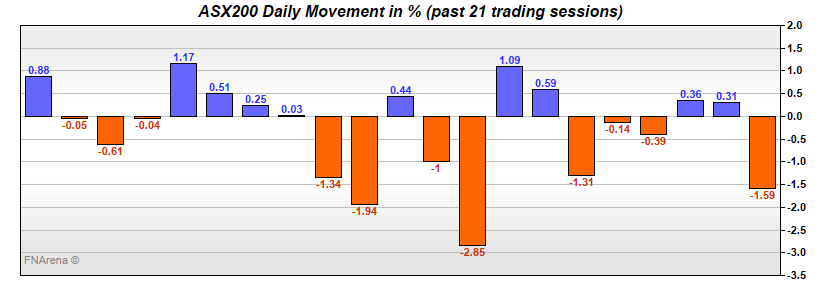 ASX200 Daily Movement in %