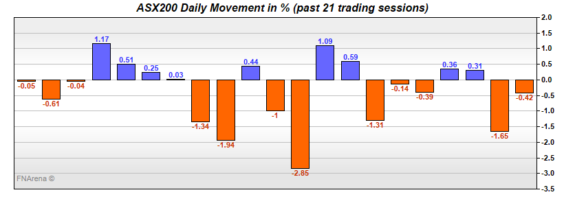 ASX200 Daily Movement in %