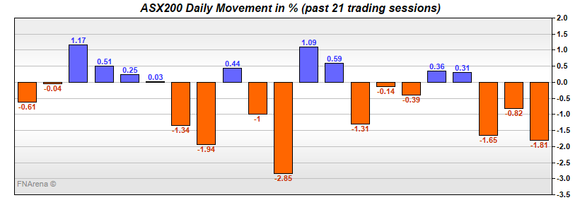 ASX200 Daily Movement in %