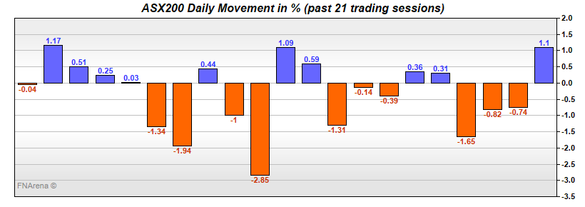 ASX200 Daily Movement in %