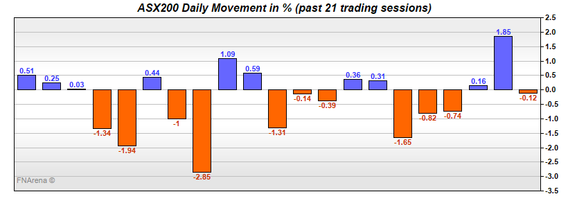 ASX200 Daily Movement in %