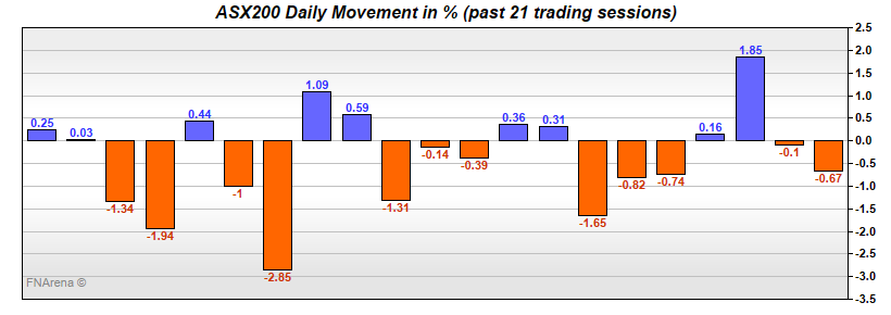 ASX200 Daily Movement in %