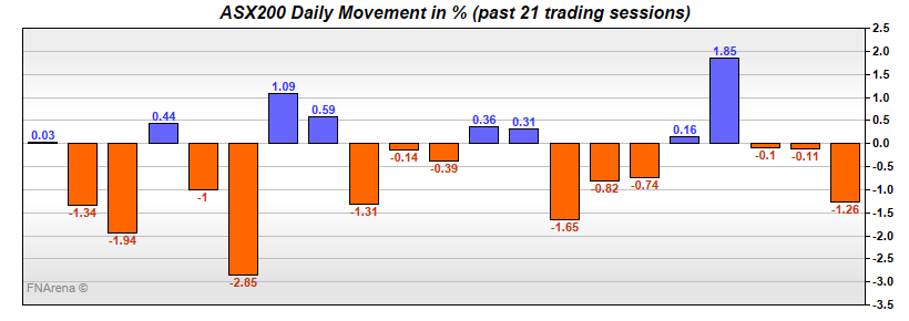 ASX200 Daily Movement in %