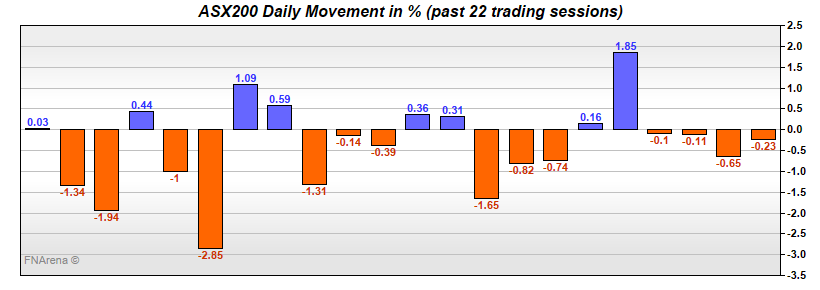 ASX200 Daily Movement in %