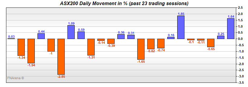 ASX200 Daily Movement in %