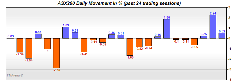 ASX200 Daily Movement in %