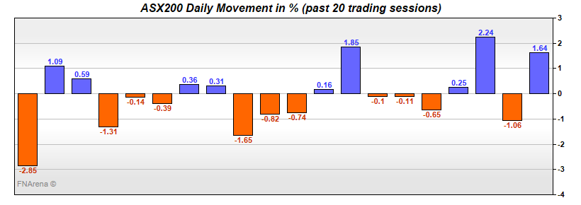 ASX200 Daily Movement in %