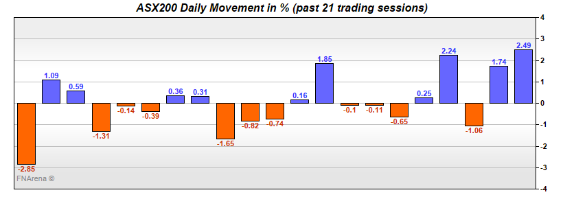 ASX200 Daily Movement in %