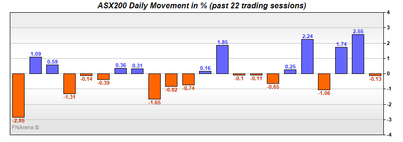 ASX200 Daily Movement in %