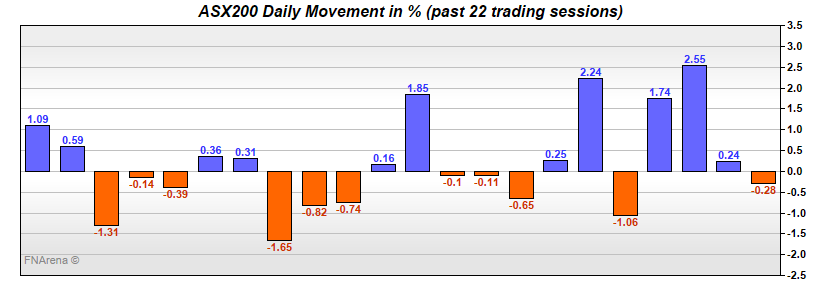 ASX200 Daily Movement in %