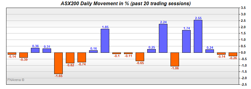 ASX200 Daily Movement in %